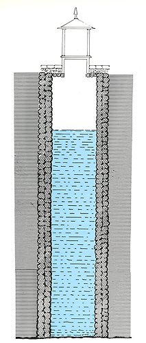 En ritning som visar hur djup brunnen är, och hur det ser ut när den är fylld med vatten. 